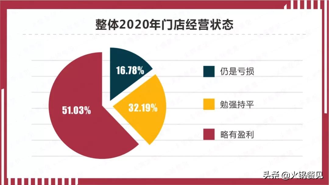 2021火锅业生存报告:7成商家营业额下滑,16%亏损