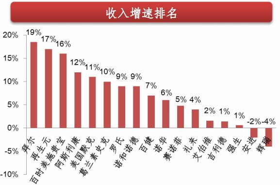 拜耳与罗氏,罗氏制药辉瑞