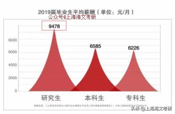 上海交大研究生到华为年薪多少,上海交大硕士就业薪资