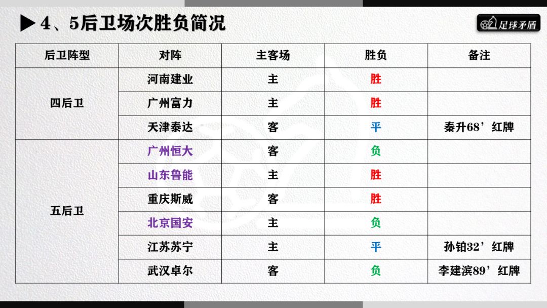大连一方新操作系统评估——五后卫战术