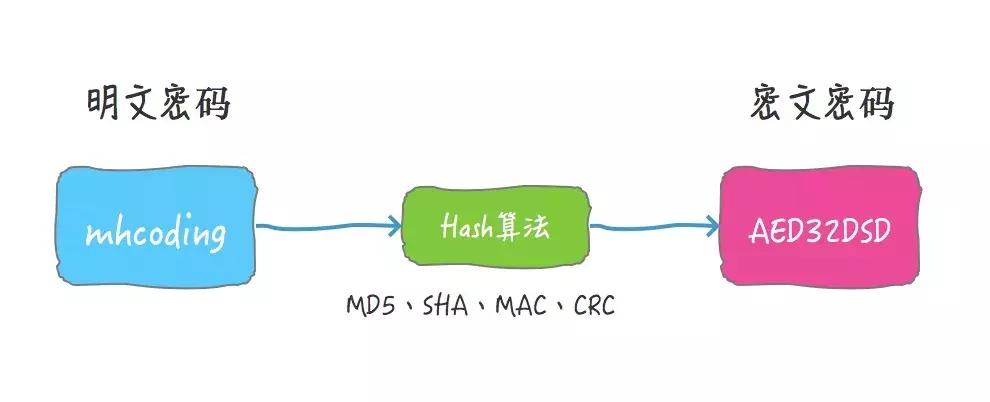 为什么密*会码**泄露:将密码明文保存在数据库是真的low