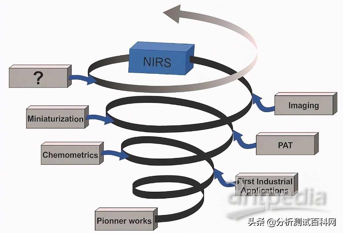 近红外原理,近红外检测原理