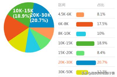 重庆大学java前端开发月薪两千,前端开发月薪过万需要什么条件