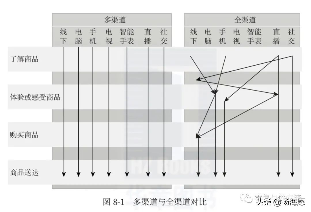 零售供应链完整过程,全渠道与供应链