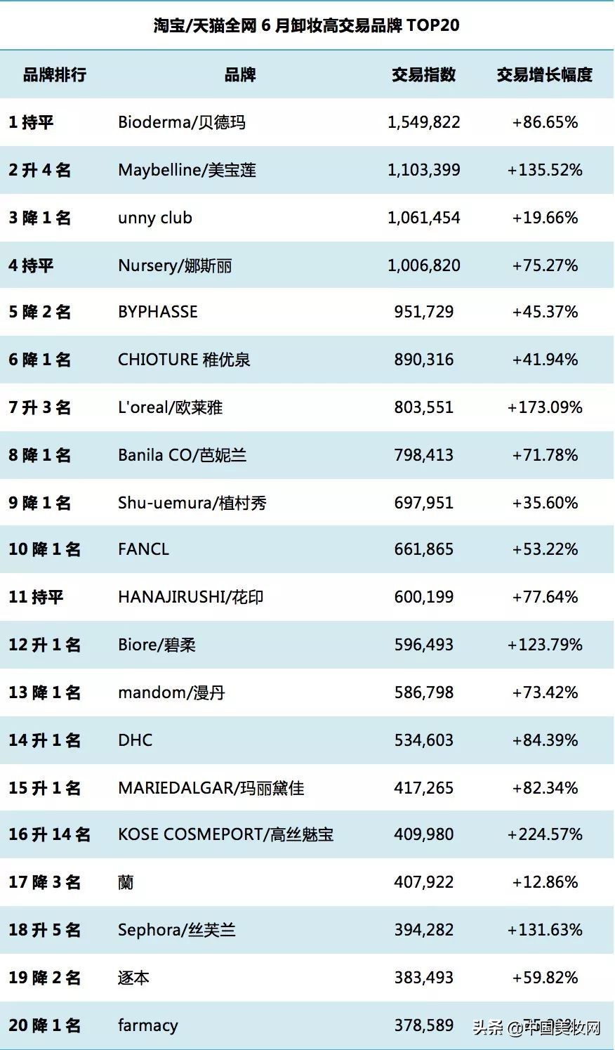 交易增长58.45%，6月淘宝/天猫热销卸妆大赢家都有谁？