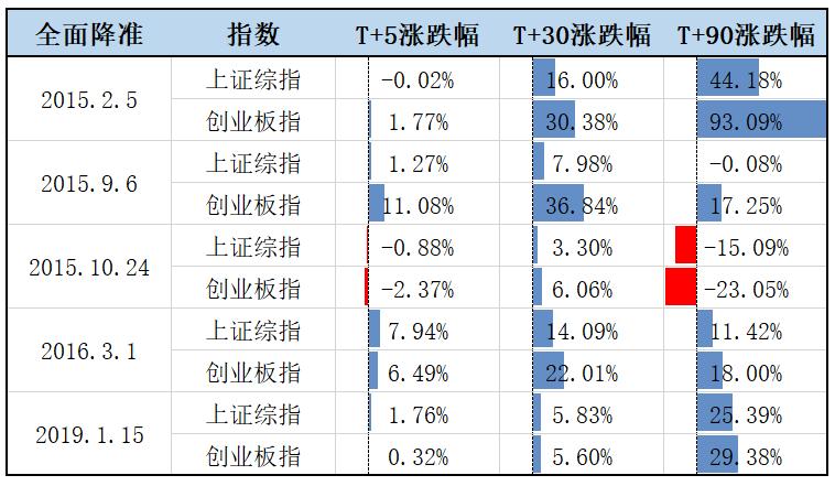 降准降息后a股走势,央行降准a股哪些板块受益