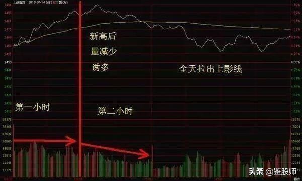 主力分时操盘手法,一位资深操盘手的选股趋势