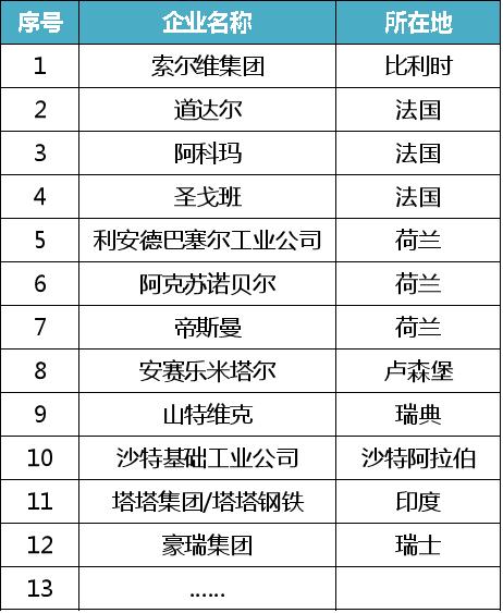 全球十大新材料巨头,全球百大名牌公司