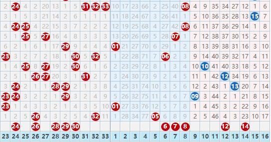 2021083期双色球：红球号码断了连号和隔期号码，敢期待反弹吗？