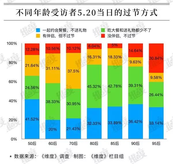 “5.20”来袭：是有多重要，超6成人乐意为“仪式感”买单！