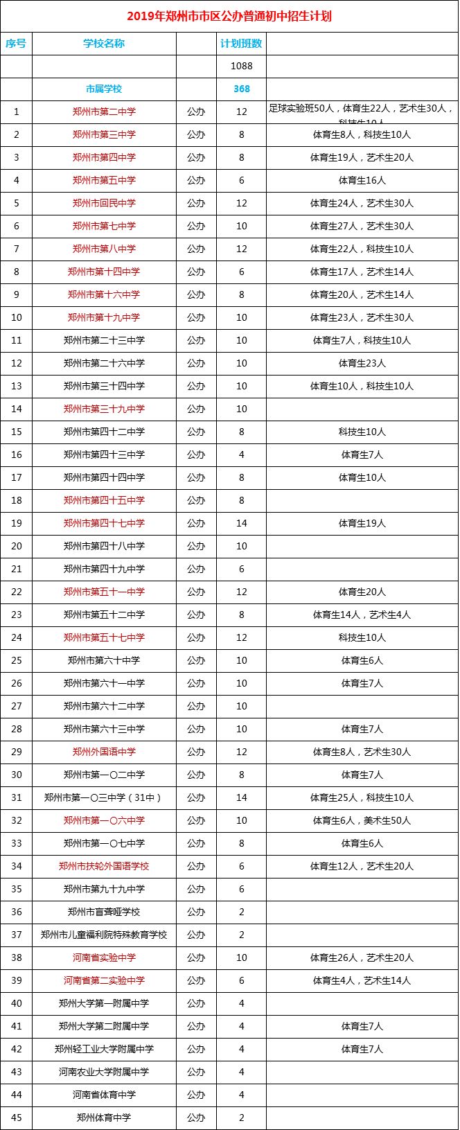 郑州146所公办初中，哪些公办初中值得放弃民办