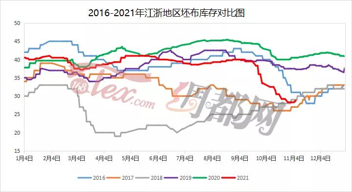 坯布价格坐上过山车，高价原料还未消耗完，库存已经贬值