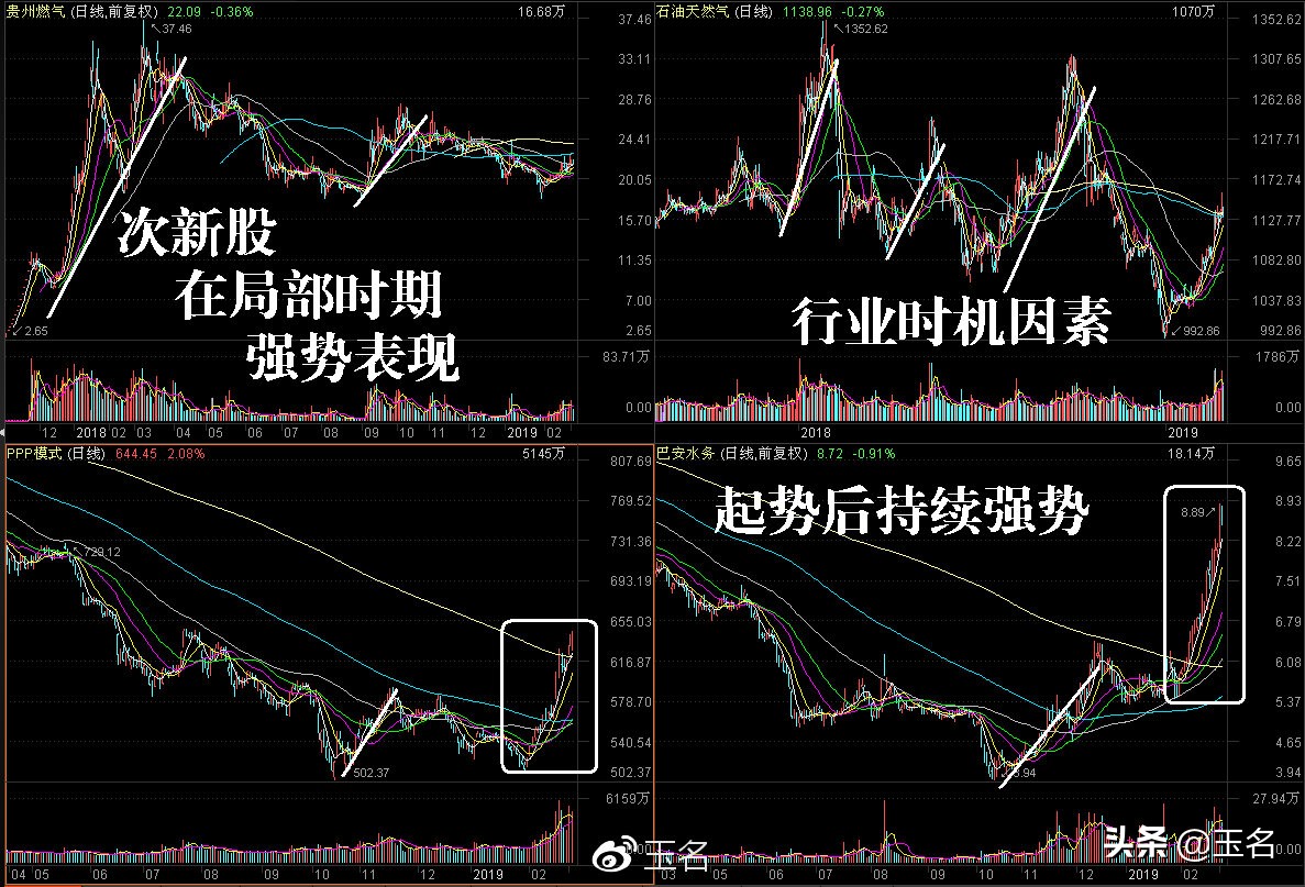 这一波行情会怎么样,谈谈特殊行情下的择时与择股