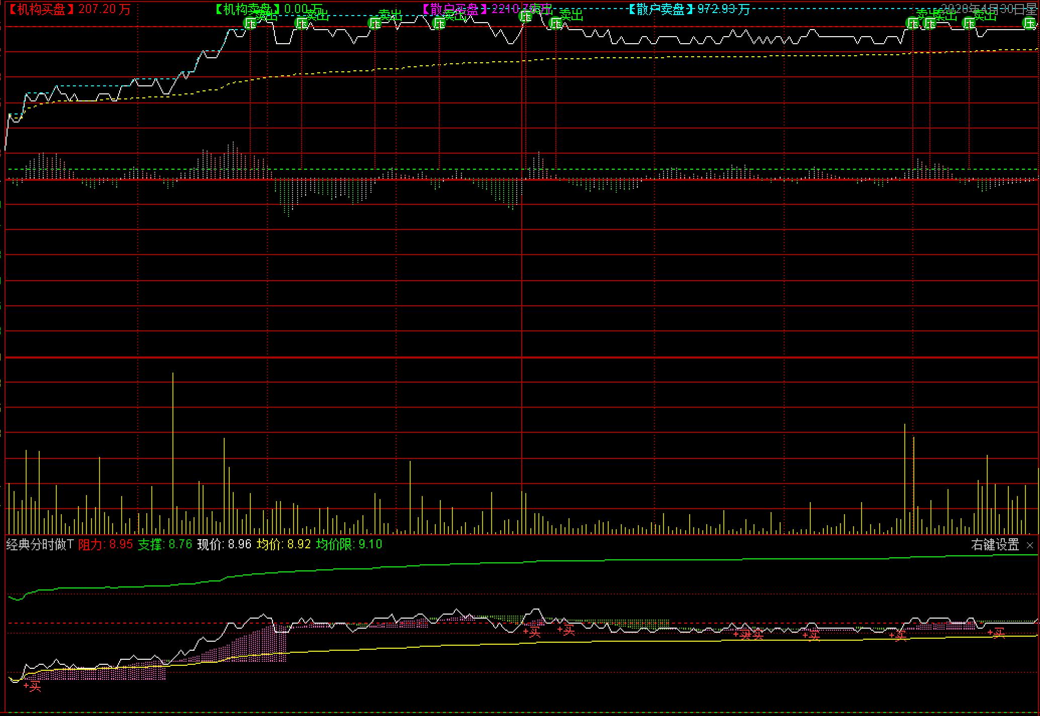 手机分时做t神器指标,分时t+0指标源代码
