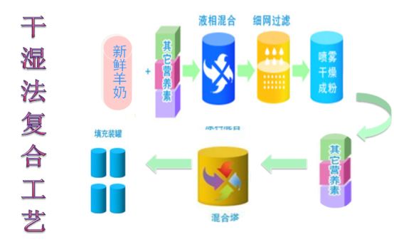 杰赋婴儿配方羊奶粉,极速版奶粉的制作过程