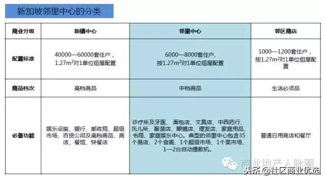 商业招商新手入门基础知识,重庆社区商业招商