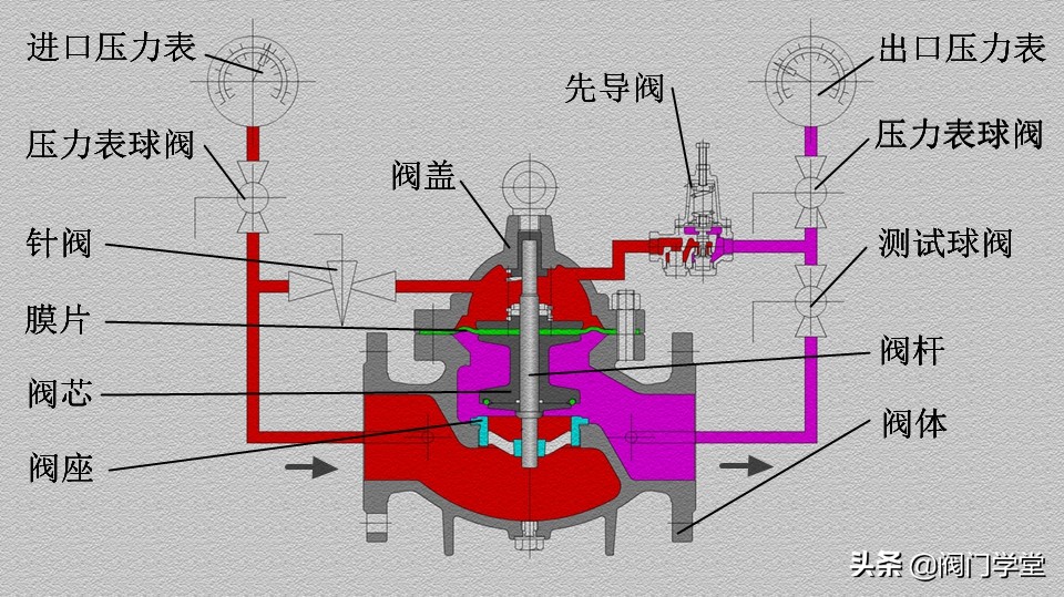比例式减压稳压阀动态图,200x可调式减压阀工作原理