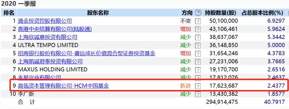 刚刚，张磊又火了！高瓴狂砸27亿，两股应声暴涨，最高近涨停！更“送”这公司至少8亿订单，下一个会是谁？