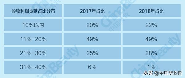 2018年中国美妆市场分析,2021中国美妆年度国货品牌