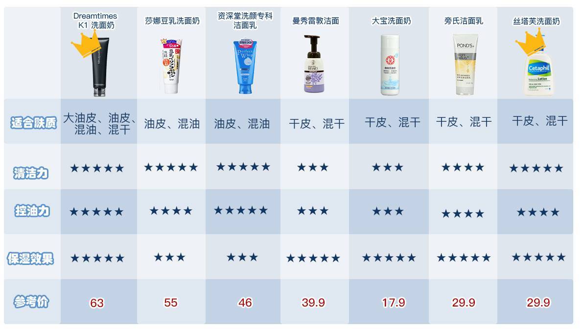 洗面奶学生党祛痘控油去黑头,学生党男洗面奶推荐初中生