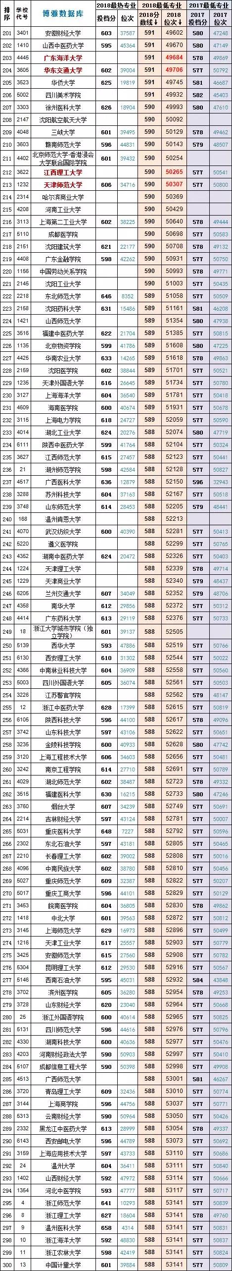 浙江二段投档线位次对照表,浙江高考录取位次对照表