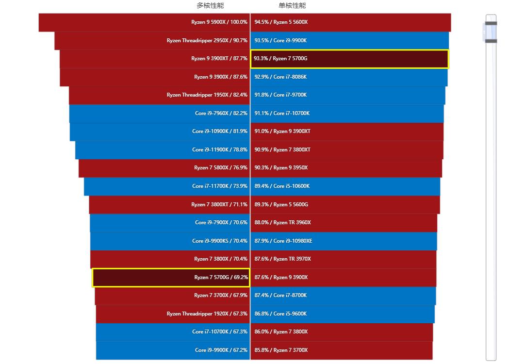 amd锐龙r56600u属于什么水平,amd锐龙55600和锐龙74800