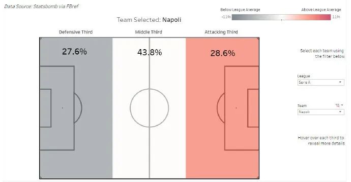 面对密集防守和高位逼抢,高位逼抢应对防守反击案例