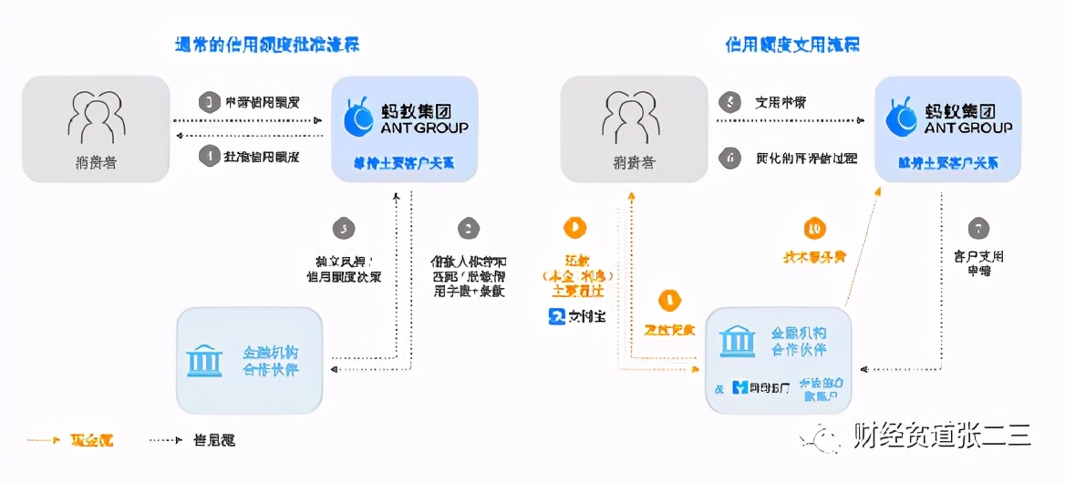 为什么同样做消费贷的“京东白条”的刘强东没有被约谈？