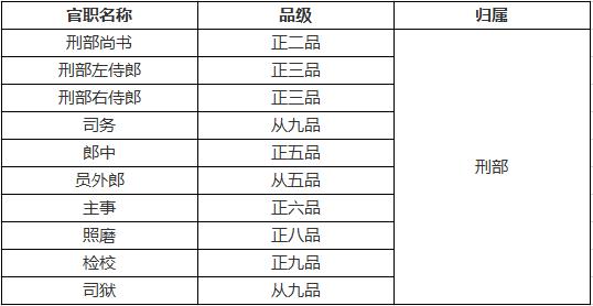 明朝一品官员的官职,明朝官员职位表