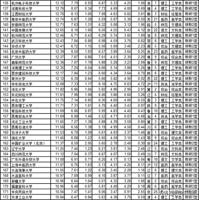 2020中国大学综合实力排行榜前200强来了，这些大学上榜了