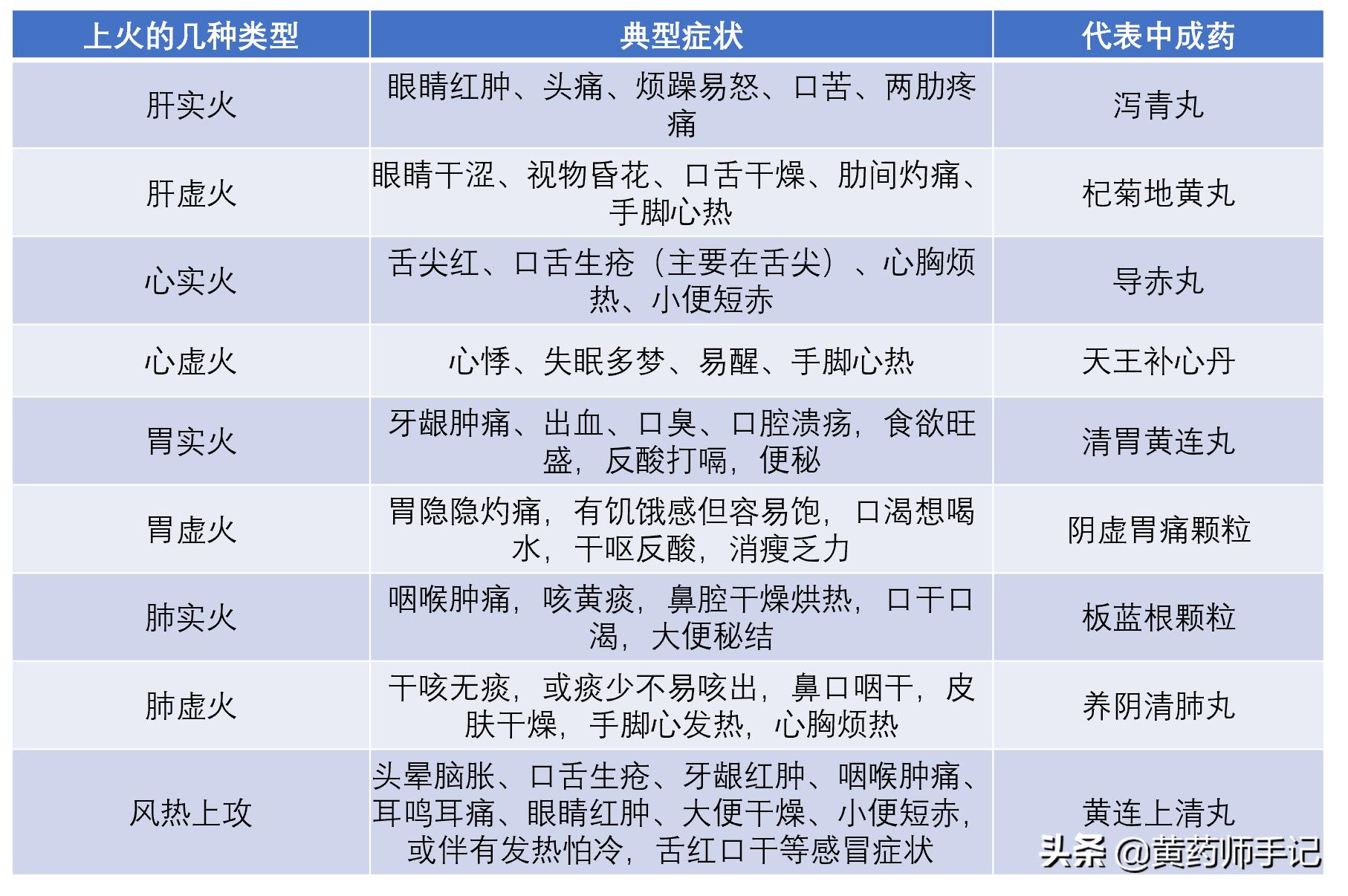治口腔上火效果很好的药,治牙龈上火的药