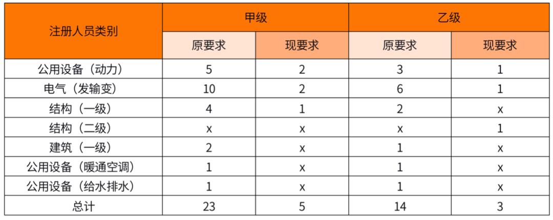 电力设计院资质要求,设计资质改革一览表