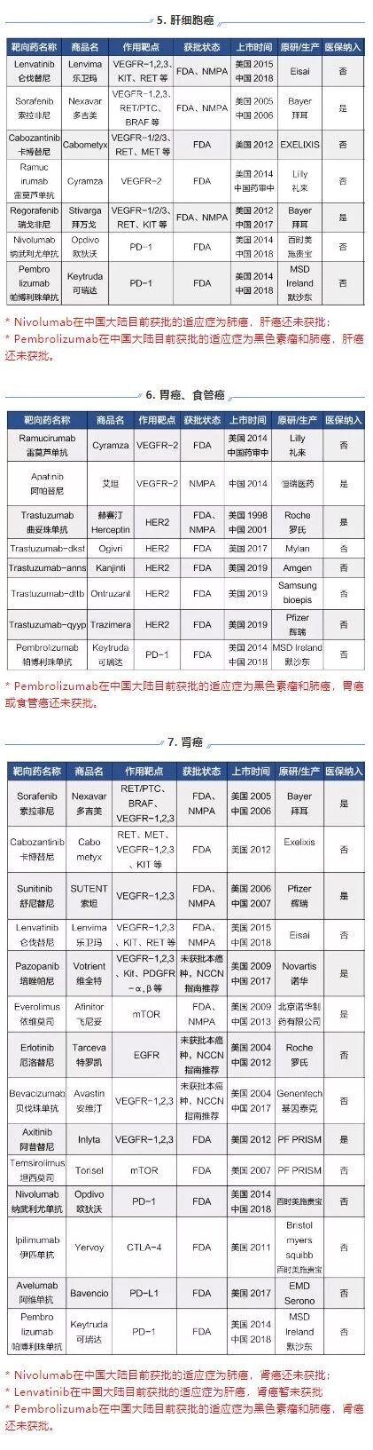 24种靶向药大全,肿瘤患者靶向治疗的药物有哪些