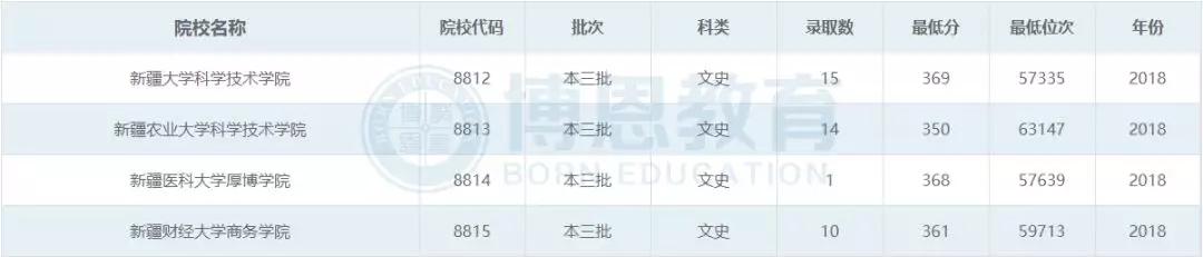 博恩志愿填报二本,博恩志愿填报2019