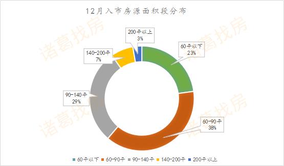 房企冲刺效果显著，12月大连新房成交4498套，创今年成交峰值月份