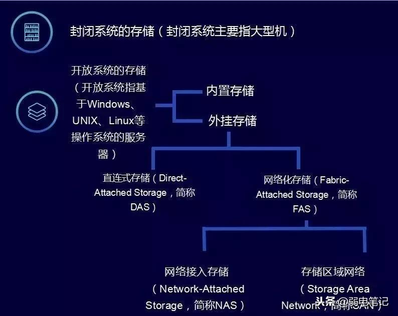 oss存储和nas存储区别,san和nas的存储方式