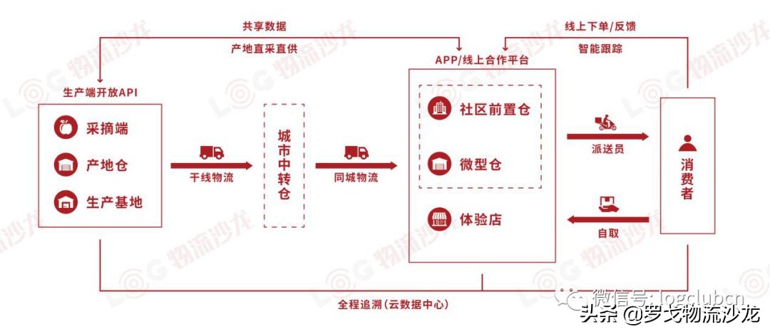 营收增加10%-20%！希迪智驾“智鲜仓”助力生鲜冷链运营模式变革