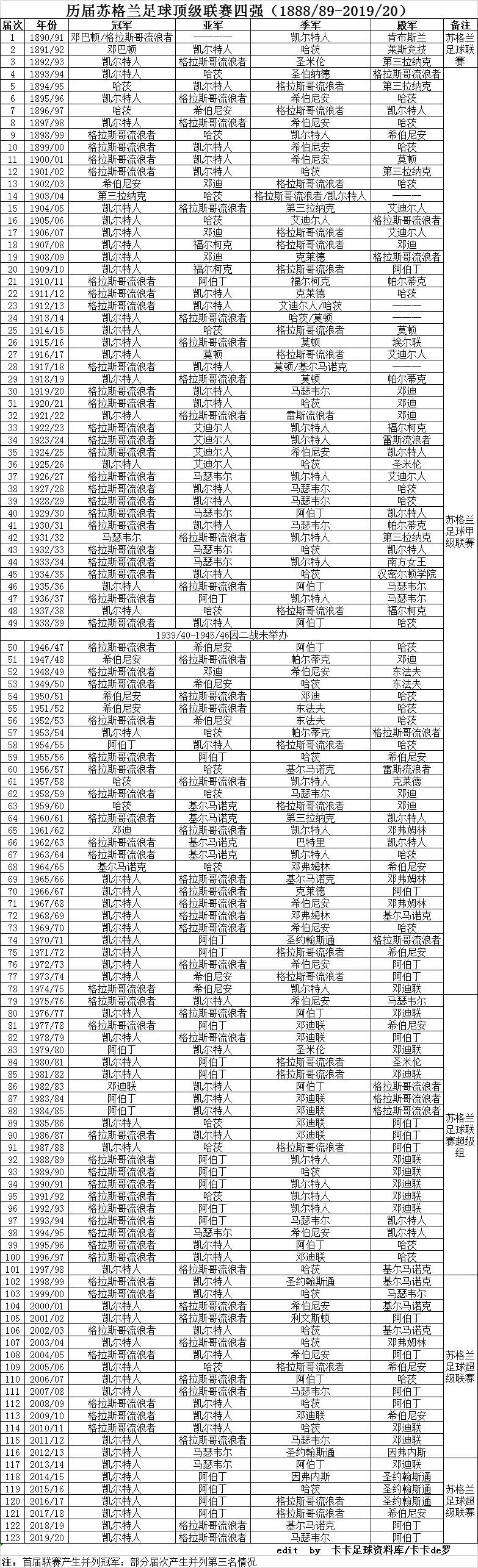历届苏格兰足球顶级联赛四强（1888/89-2019/20）