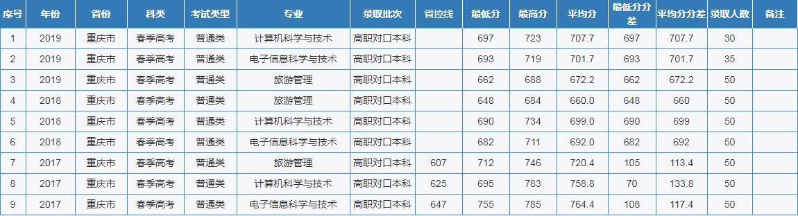 各高校重庆2020年招生预估分数线,预计2019重庆高校招生分数线