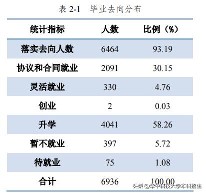 重磅！超半数人赴名校深造，本科生平均月薪1万+，华中科技大学火了！