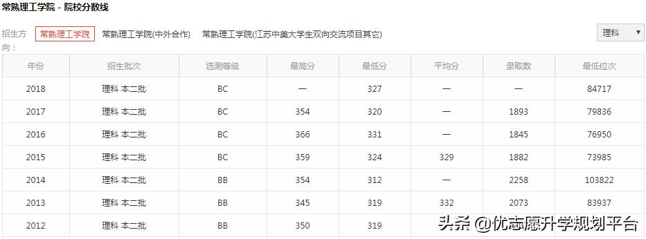 常熟理工招生,今年想考常熟理工学院要多少分