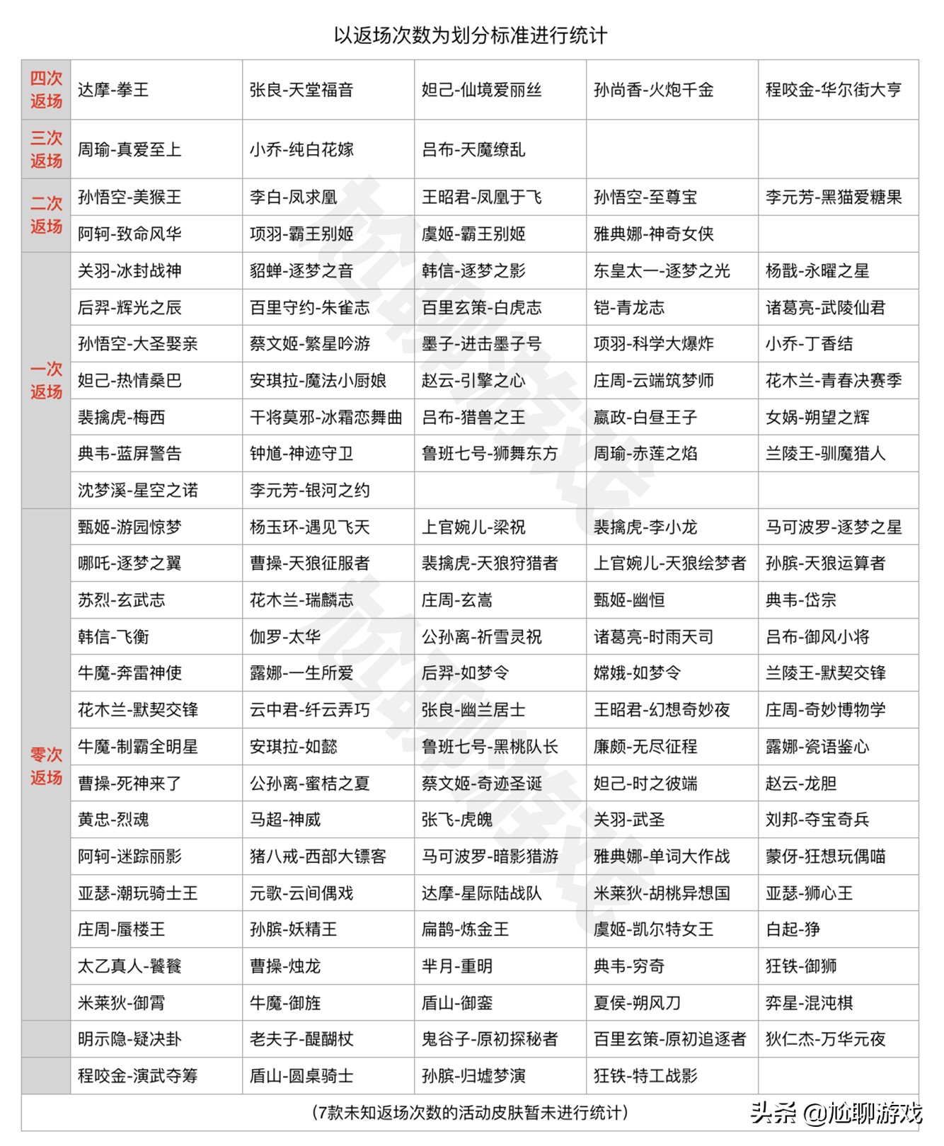 王者荣耀限定皮肤有几次直售返场 (王者荣耀四周年限定皮肤返场结果)