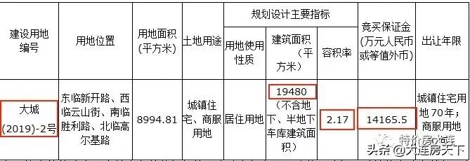 大连2024土拍体育新城,大连大富基地块土拍