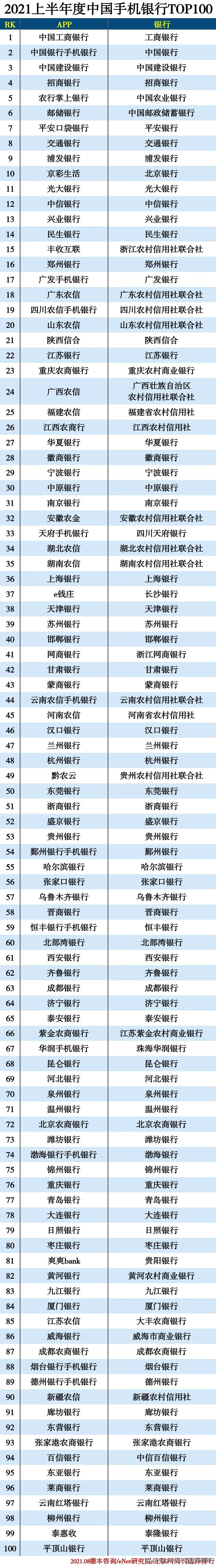 2021上半年度中国手机银行TOP100