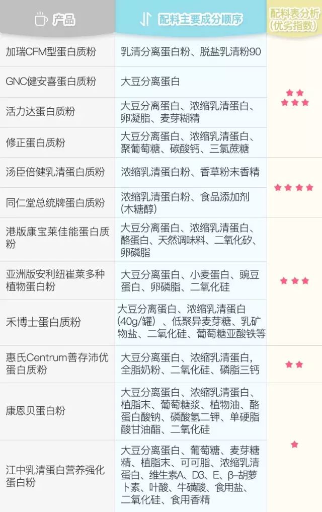 十种优质蛋白你一定要知道,蛋白营养前后对比