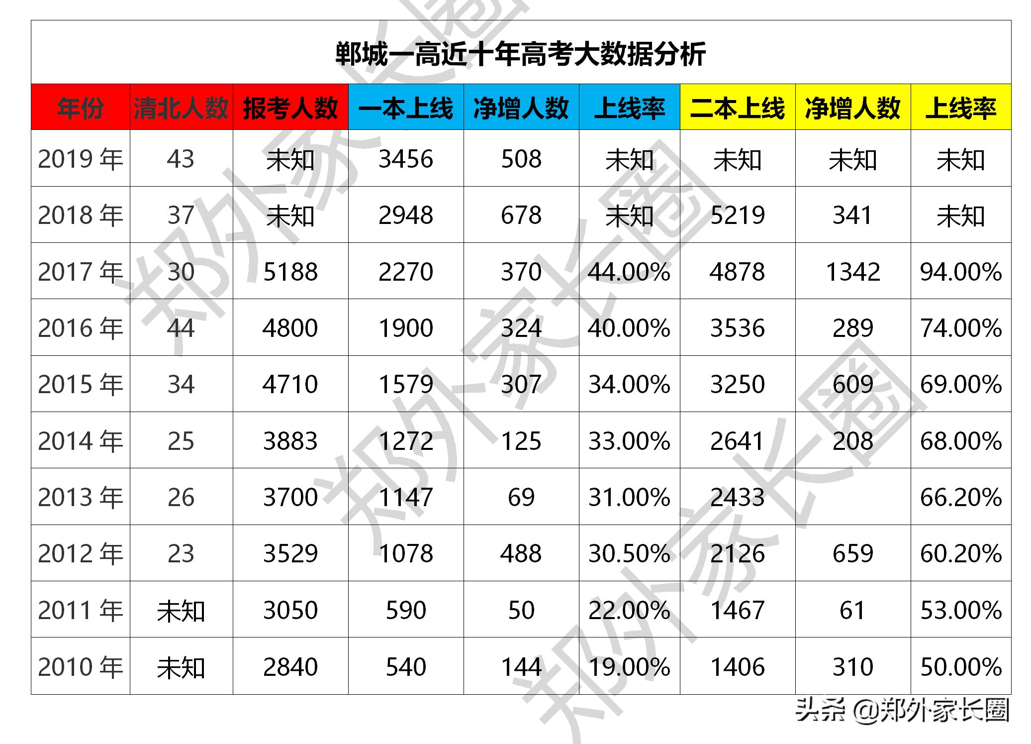 全国百强中学郸城一高,郸城一高和安徽高中排名