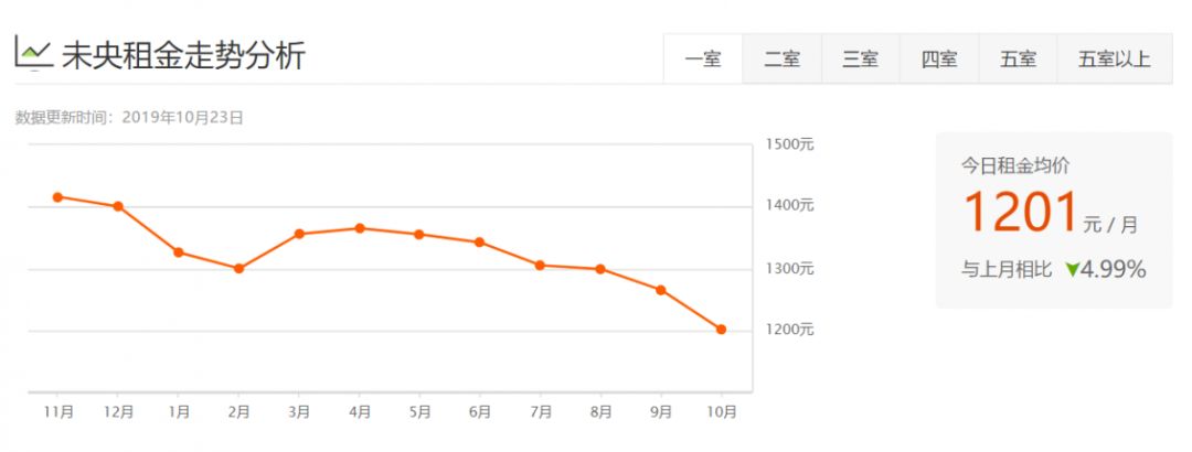 西安租房信息一室一厅个人租房,西安各区最新租房价格表
