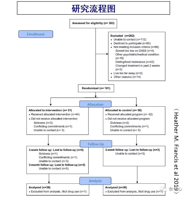 抑郁症初期怎样自行调理,抑郁症饮食辅助治疗