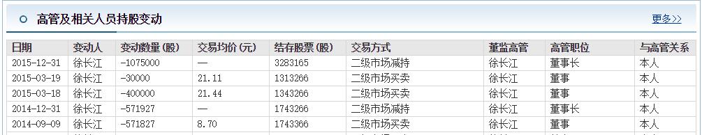 徐翔操盘手法文峰股份,徐翔还有文峰股份吗