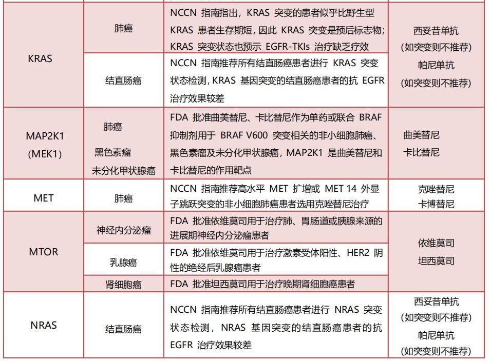癌症基因检测一定有靶向药可用吗？速查宝典：靶点-靶向药-适应症